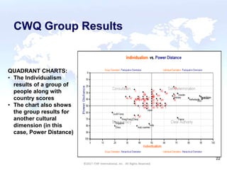 CULTURAL HARMONY: WORKING IN A MULTI-CULTURAL COMPANY 22
©2017 ITAP International, Inc. All Rights Reserved.
22
CWQ Group Results
QUADRANT CHARTS:
• The Individualism
results of a group of
people along with
country scores
• The chart also shows
the group results for
another cultural
dimension (in this
case, Power Distance)
©2017 ITAP International, Inc. All Rights Reserved.
 
