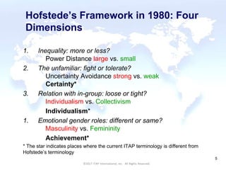 CULTURAL HARMONY: WORKING IN A MULTI-CULTURAL COMPANY 5
©2017 ITAP International, Inc. All Rights Reserved.
5
Hofstede’s Framework in 1980: Four
Dimensions
1. Inequality: more or less?
Power Distance large vs. small
2. The unfamiliar: fight or tolerate?
Uncertainty Avoidance strong vs. weak
Certainty*
3. Relation with in-group: loose or tight?
Individualism vs. Collectivism
Individualism*
1. Emotional gender roles: different or same?
Masculinity vs. Femininity
Achievement*
* The star indicates places where the current ITAP terminology is different from
Hofstede’s terminology
 