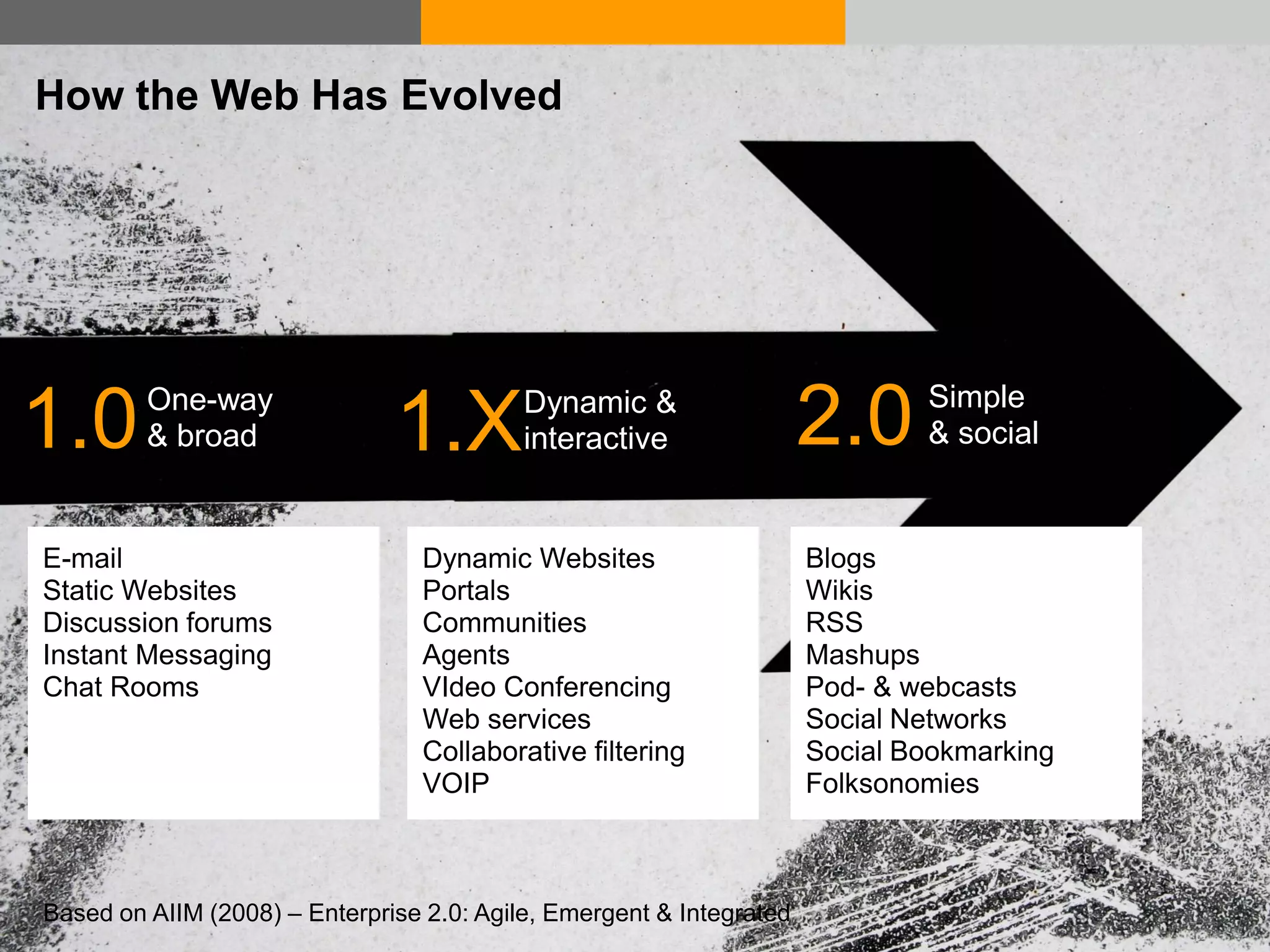How the Web Has Evolved




1.0       One-way
          & broad              1.X         Dynamic &
                                           interactive                2.0     Simple
                                                                              & social


E-mail                           Dynamic Websites                     Blogs
Static Websites                  Portals                              Wikis
Discussion forums                Communities                          RSS
Instant Messaging                Agents                               Mashups
Chat Rooms                       VIdeo Conferencing                   Pod- & webcasts
                                 Web services                         Social Networks
                                 Collaborative filtering              Social Bookmarking
                                 VOIP                                 Folksonomies



Based on AIIM (2008) – Enterprise 2.0: Agile, Emergent & Integrated
    © Acando AB
 
