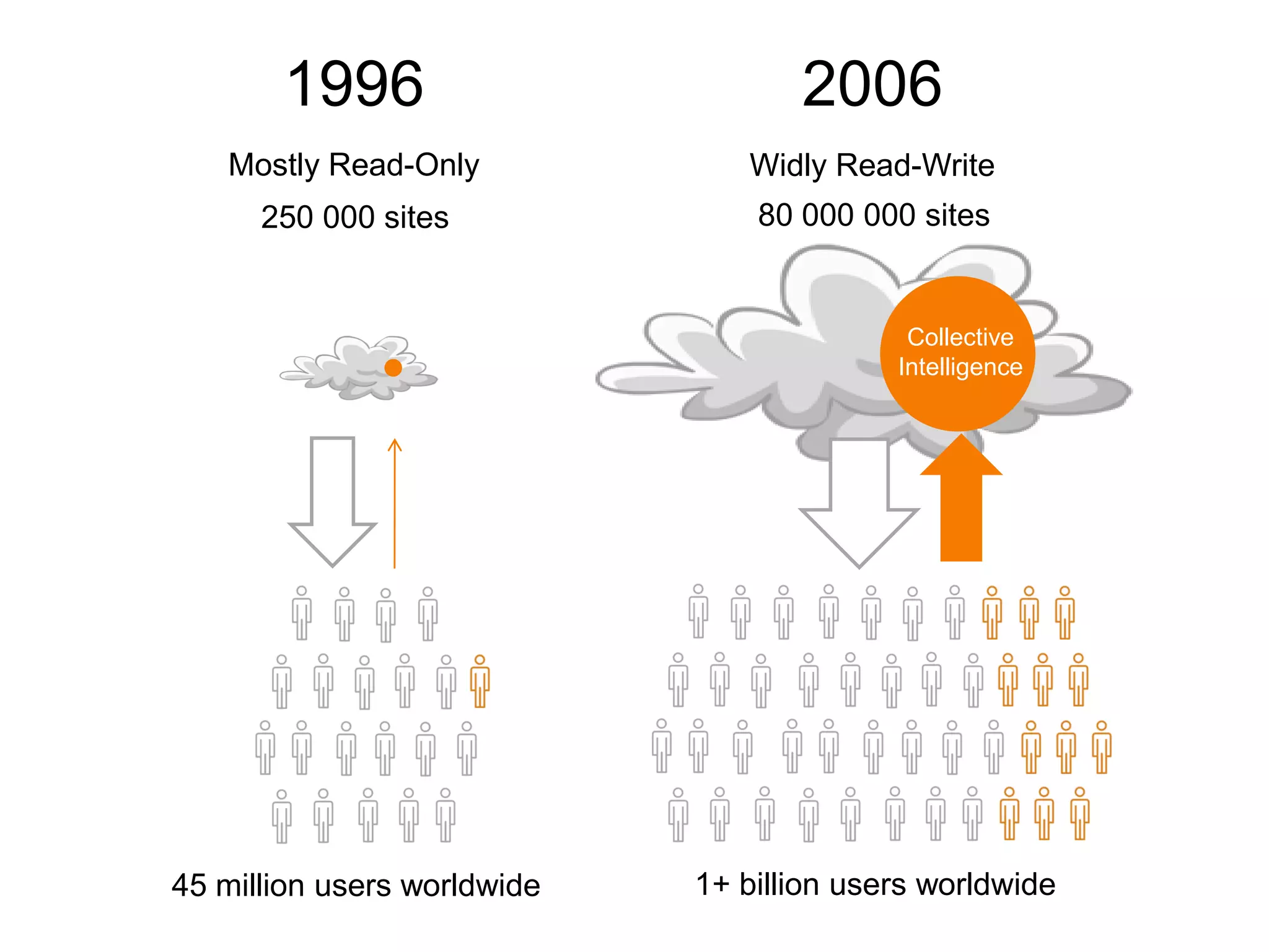 1996                        2006
              Mostly Read-Only           Widly Read-Write
                250 000 sites             80 000 000 sites


                                                     Collective
                                                    Intelligence




         45 million users worldwide   1+ billion users worldwide
© Acando AB
 