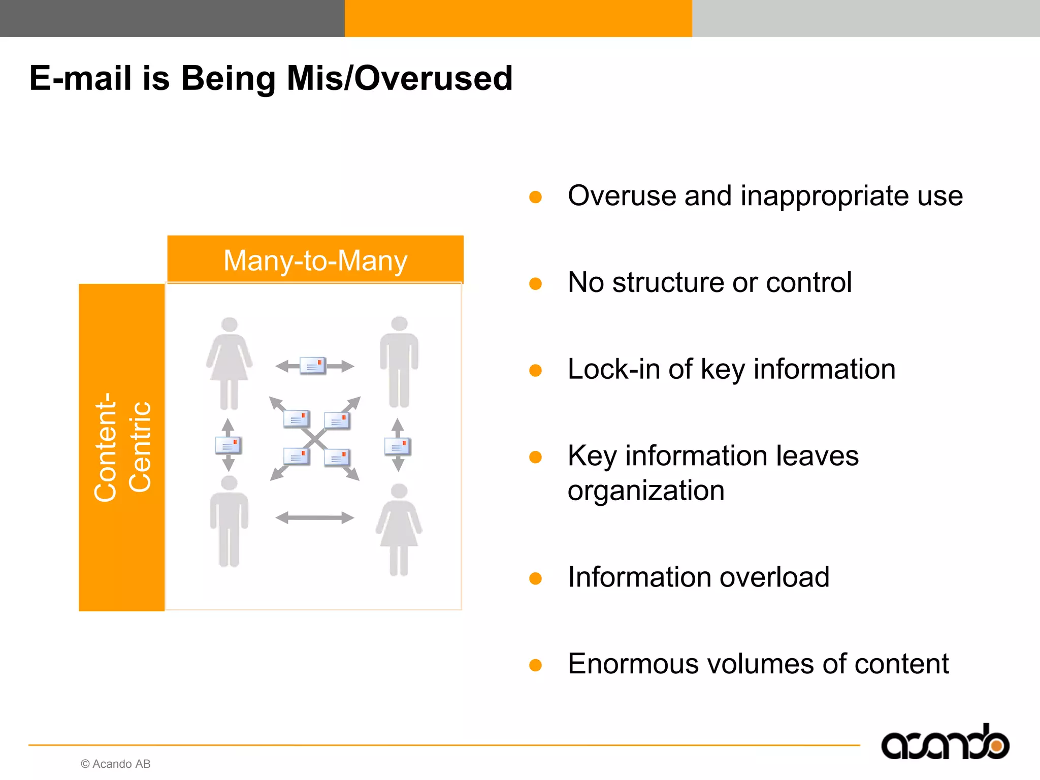 E-mail is Being Mis/Overused


                                ● Overuse and inappropriate use

                 Many-to-Many
                                ● No structure or control

                                ● Lock-in of key information
     Content-
     Centric




                                ● Key information leaves
                                  organization

                                ● Information overload

                                ● Enormous volumes of content


   © Acando AB
 