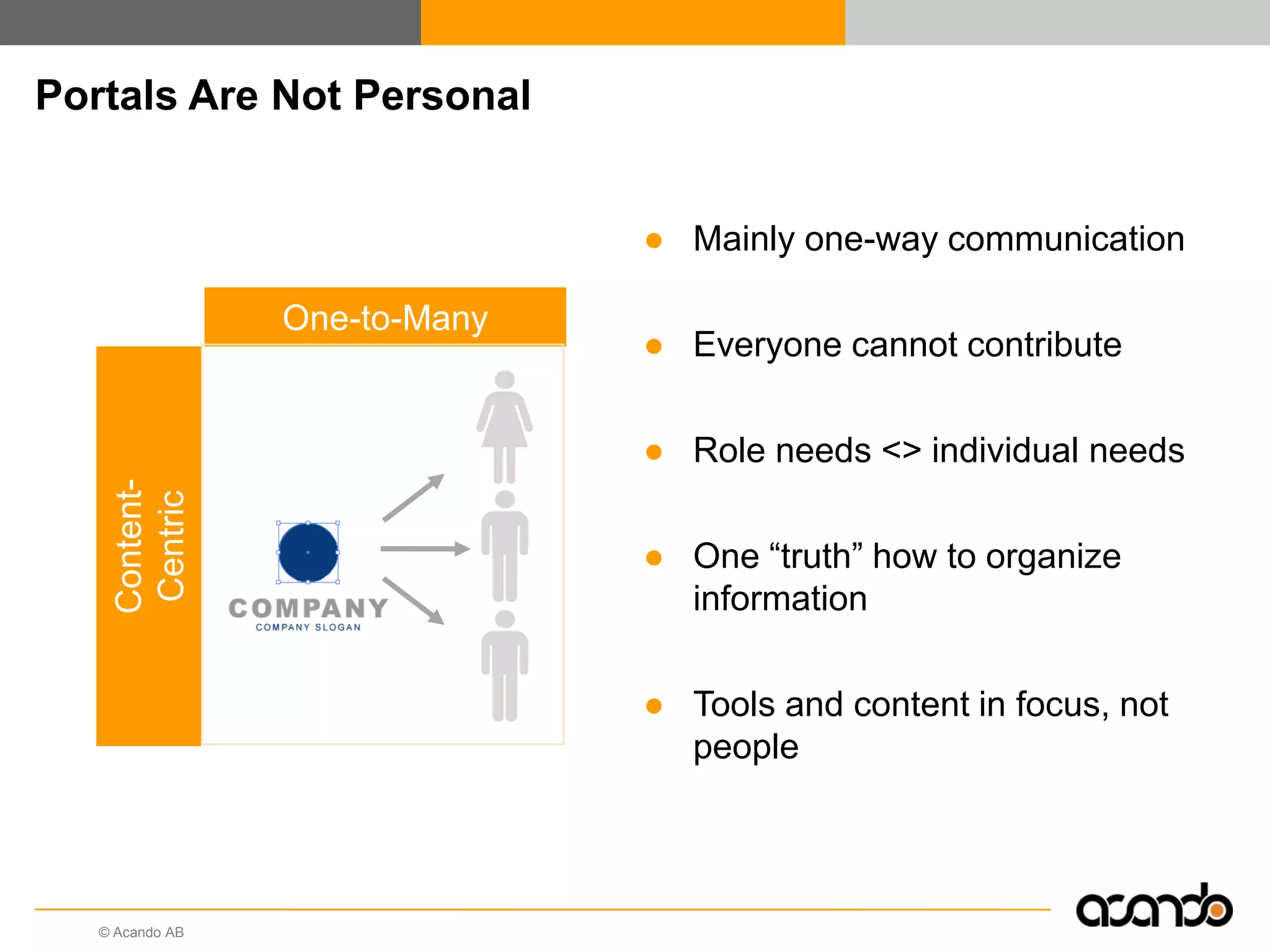 Portals Are Not Personal


                               ● Mainly one-way communication

                 One-to-Many
                               ● Everyone cannot contribute

                               ● Role needs <> individual needs
     Content-
     Centric




                               ● One “truth” how to organize
                                 information

                               ● Tools and content in focus, not
                                 people




   © Acando AB
 