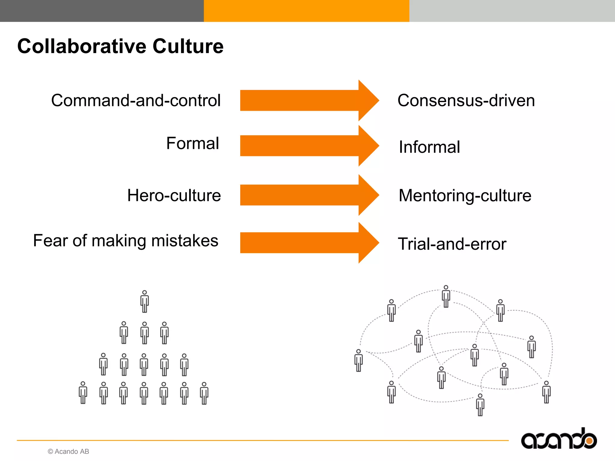Collaborative Culture

   Command-and-control          Consensus-driven

                     Formal     Informal

                 Hero-culture   Mentoring-culture

 Fear of making mistakes        Trial-and-error




   © Acando AB
 