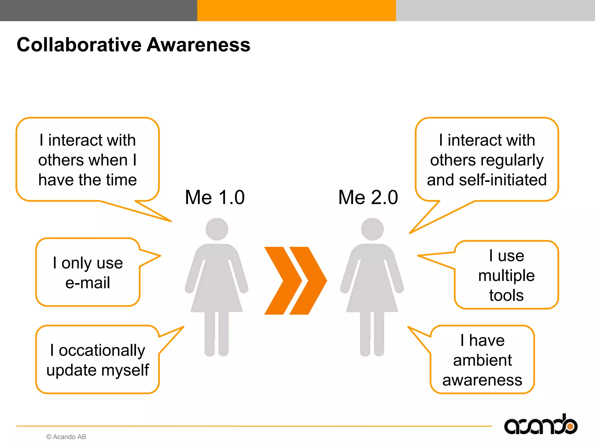 Collaborative Awareness



  I interact with                      I interact with
  others when I                       others regularly
  have the time                       and self-initiated
                    Me 1.0   Me 2.0


    I only use                                I use
      e-mail                                 multiple
                                              tools

                                          I have
   I occationally
                                         ambient
   update myself
                                        awareness


   © Acando AB
 