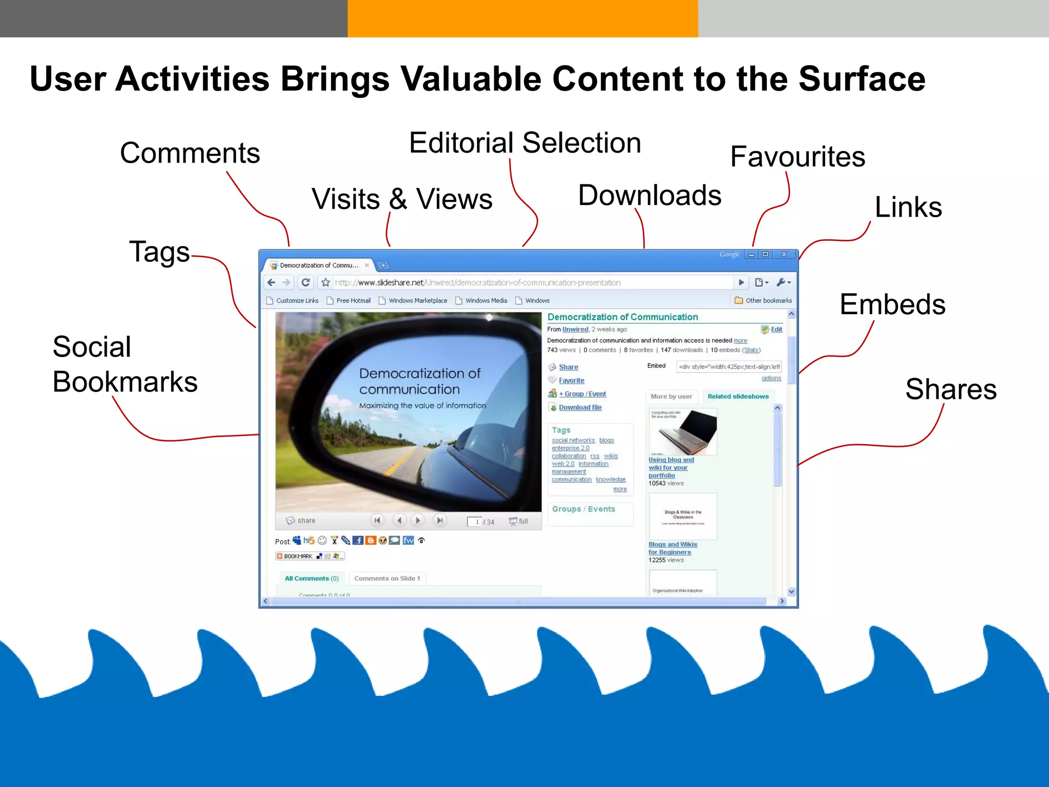 User Activities Brings Valuable Content to the Surface

        Comments          Editorial Selection      Favourites
                   Visits & Views      Downloads                Links
          Tags
                                                           Embeds
 Social
 Bookmarks                                                        Shares




   © Acando AB
 