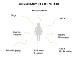 We Must Learn To See The Tools

                            Social Networks

         Blogs
                                                    Wikis




              Sharing
              websites                          Instant
                                                Messaging




                                                    Social
Micro-blogging                RSS feeds             Bookmarking
                              & readers
© Acando AB
 