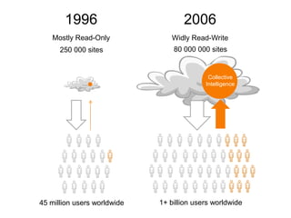 1996                        2006
              Mostly Read-Only           Widly Read-Write
                250 000 sites             80 000 000 sites


                                                     Collective
                                                    Intelligence




         45 million users worldwide   1+ billion users worldwide
© Acando AB
 