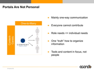 Portals Are Not Personal


                               ● Mainly one-way communication

                 One-to-Many
                               ● Everyone cannot contribute

                               ● Role needs <> individual needs
     Content-
     Centric




                               ● One “truth” how to organize
                                 information

                               ● Tools and content in focus, not
                                 people




   © Acando AB
 