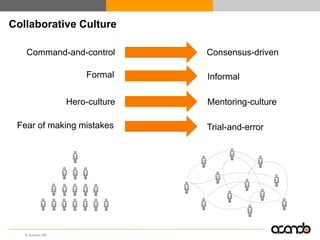 Collaborative Culture

   Command-and-control          Consensus-driven

                     Formal     Informal

                 Hero-culture   Mentoring-culture

 Fear of making mistakes        Trial-and-error




   © Acando AB
 