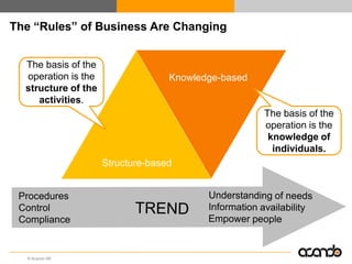 The “Rules” of Business Are Changing


  The basis of the
  operation is the                 Knowledge-based
  structure of the
     activities.
                                                     The basis of the
                                                     operation is the
                                                      knowledge of
                                                       individuals.
                     Structure-based




  © Acando AB
 