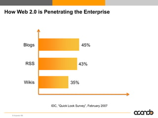 How Web 2.0 is Penetrating the Enterprise




                 Blogs                        45%



                 RSS                        43%



                 Wikis                35%




                         IDC, “Quick Look Survey”, February 2007


   © Acando AB
 