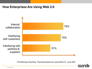 How Enterprises Are Using Web 2.0




       Internal
  collaboration                                                         75%


     Interfacing
                                                                     70%
with customers

Interfacing with
     partners &                                          51%
       suppliers


                 The McKinsey Quarterly, ”How Businesses are using Web 2.0”, June 2007

   © Acando AB
 