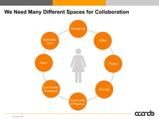 We Need Many Different Spaces for Collaboration


                                 Enterprise


                  Business                    Office
                    Unit




                 Team                                  Project




                  Community
                                              Friends
                  of Interest

                                Community
                                of Practice


   © Acando AB
 