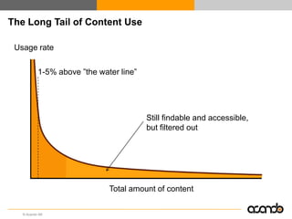 The Long Tail of Content Use

 Usage rate


           1-5% above ”the water line”




                                         Still findable and accessible,
                                         but filtered out




                              Total amount of content

   © Acando AB
 