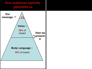 Body Language  =  55%  of impact Voice  = 38%  of impact 7% Our message   How audiences typically  perceive  us How we present it  