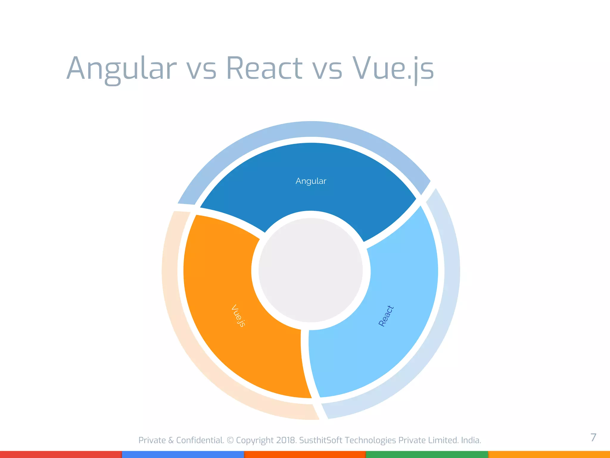 Private & Confidential. © Copyright 2018. SusthitSoft Technologies Private Limited. India.
Angular vs React vs Vue.js
React
Angular
Vue.js
7
 
