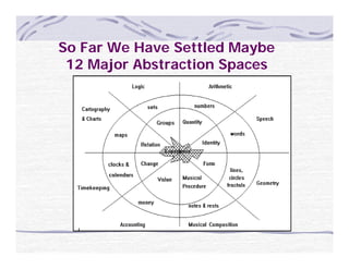 So Far We Have Settled Maybe
 12 Major Abstraction Spaces
 