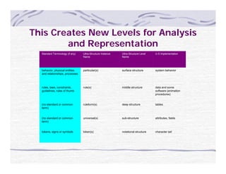 This Creates New Levels for Analysis
        and Representation
  Standard Terminology (if any)   Ultra-Structure Instance   Ultra-Structure Level   U-S Implementation
                                  Name                       Name




  behavior, physical entities     particular(s)              surface structure       system behavior
  and relationships, processes



  rules, laws, constraints,       rule(s)                    middle structure        data and some
  guidelines, rules of thumb                                                         software (animation
                                                                                     procedures)


  (no standard or common          ruleform(s)                deep structure          tables
  term)


  (no standard or common          universal(s)               sub-structure           attributes, fields
  term)


  tokens, signs or symbols        token(s)                   notational structure    character set
 