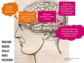 Emotions,
   Simple,                                            feelings, moods
   routine                                             gut reactions –
  decisions                                           sometimes seen
              Pre -Frontal cortex                       as irrational!
                                       Mid-brain
                responsible for     dopamine system
              Rational planning         is active
                   is active



                                                      Exciting, interesting,
                                                      shiny activities, such
                                                      as buying an ipad or
                                                         fabulous shoes


How our
brains
really
make
                                                          Stanford Centre for mind, brain
decisions                                                 and computation
 