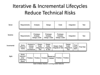 Iterative & Incremental Lifecycles
Reduce Technical Risks
 