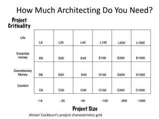 How Much Architecting Do You Need?
Alistair Cockburn’s project characteristics grid
 