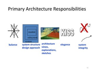 Primary Architecture Responsibilities
system
integrity
balance elegancearchitecture
views,
explanations,
sketches
system structure
design approach
module
subsystem
system
X
51
 