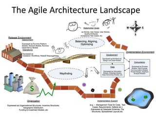 The Agile Architecture Landscape
 