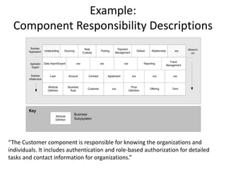 Example:
Component Responsibility Descriptions
Application
Support
Business
"Applications"
Allowed to
use
Attribute
Defintion
Business
Rule
Customer xxx
Price
Definition
Offering Term
Underwriting Sourcing
Note
Custody
Pooling
Payment
Management
Default Relationship xxx
Data Import/Export xxx xxx xxx Reporting
Fraud
Management
Loan Account Contract Agreement xxx xxx xxxBusiness
Infrastructure
Attribute
Defintion
Key
Business
Subysystem
“The Customer component is responsible for knowing the organizations and
individuals. It includes authentication and role-based authorization for detailed
tasks and contact information for organizations.”
 
