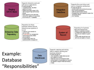 Example:
Database
“Responsibilities”
 