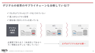 Confidential © 2021 SBI R3 Japan, Inc. All Rights Reserved.
デジタルの世界のサプライチェーンも分断している!?
9
✓ そもそもデジタル化（データ化）されていない
✓ 属人的なエクセル管理
✓ 個社毎に別のシステムを使っている
まずはデジタル化が必要…
A社
デジタル
の世界
（現状）
A社システム
B社
B社システム
C社
B社システム
企業間で持ち合う（本来同じであるべ
き）情報は必ずしも一致していない
 