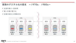 Confidential © 2021 SBI R3 Japan, Inc. All Rights Reserved.
A社
業務
部署内
統合
業務
部署内
統合
業務
部署内
統合
B社
業務
部署内
統合
業務
部署内
統合
業務
部署内
統合
業務のデジタル化の歴史 ～1970s – 1980s～
14
✓ 反復作業の一括処理
✓ 個人作業の電子化
✓ 近場の相手との情報共有
 