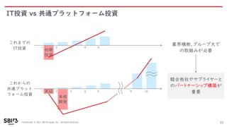 Confidential © 2021 SBI R3 Japan, Inc. All Rights Reserved.
IT投資 vs 共通プラットフォーム投資
22
これまでの
IT投資
これからの
共通プラット
フォーム投資
初期
投資
実証
本格
開発
1 2 3 4 5
1 2 3 4 5 9 10
業界横断、グループ大で
の取組みが必要
競合他社やサプライヤーと
のパートナーシップ構築が
重要
 