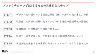 Confidential © 2021 SBI R3 Japan, Inc. All Rights Reserved.
ブロックチェーンでDXするための具体的なステップ
23
STEP1 デジタル化の遅れている受発注業務（紙、PDF）の洗い出し、分析
STEP2 取引先にも同様の課題が起きていないかを確認→協調領域の見極め
STEP3 金融機関、行政機関への相談→巻き込み
STEP4 仮説ベースで定量分析して効果を算出（XX時間の削減、etc.）
STEP5 実証実験を発表する→業界に向けたメッセージ、さらなる巻き込み
 