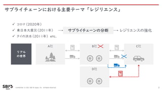 Confidential © 2021 SBI R3 Japan, Inc. All Rights Reserved.
サプライチェーンにおける主要テーマ「レジリエンス」
7
✓ コロナ（2020年）
✓ 東日本大震災（2011年）
✓ タイの洪水（2011年） etc.
サプライチェーンの分断 レジリエンスの強化
背景
A社
リアル
の世界
B社 C社
D社
 