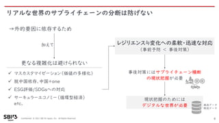 Confidential © 2021 SBI R3 Japan, Inc. All Rights Reserved.
リアルな世界のサプライチェーンの分断は防げない
8
✓ マスカスタマイゼーション（価値の多様化）
✓ 脱中国依存、中国＋oｎｅ
✓ ESG評価/SDGsへの対応
✓ サーキュラーエコノミー（循環型経済）
etc.
事後対策にはサプライチェーン横断
の現状把握が必要
更なる複雑化は避けられない
現状把握のためには
デジタルな世界が必要 商流データ
物流データ
→外的要因に依存するため
レジリエンス≒変化への柔軟・迅速な対応
（事前予防 ＜ 事後対策）
加えて
 