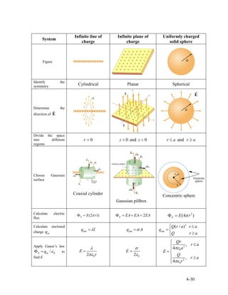 System
Infinite line of
charge
Infinite plane of
charge
Uniformly charged
solid sphere
Figure
Identify the
symmetry
Cylindrical Planar Spherical
Determine the
direction of E
r
Divide the space
into different
regions
0r > 0z > and 0z < r a≤ and r a≥
Choose Gaussian
surface
Coaxial cylinder
Gaussian pillbox
Concentric sphere
Calculate electric
flux
(2 )E E rlπΦ = 2E EA EA EAΦ = + = 2
(4 )E E rπΦ =
Calculate enclosed
charge inq encq lλ= encq Aσ=
3
enc
( / )Q r a r a
q
Q r
⎧
a
≤
= ⎨
≥⎩
Apply Gauss’s law
in 0/E q εΦ = to
find E 02
E
r
λ
πε
=
02
E
σ
ε
=
3
0
2
0
,
4
,
4
Qr
r a
a
E
Q
r a
r
πε
πε
⎧
≤⎪
⎪
= ⎨
⎪ ≥
⎪⎩
4-30
 