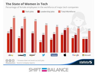 Why we need more women in tech