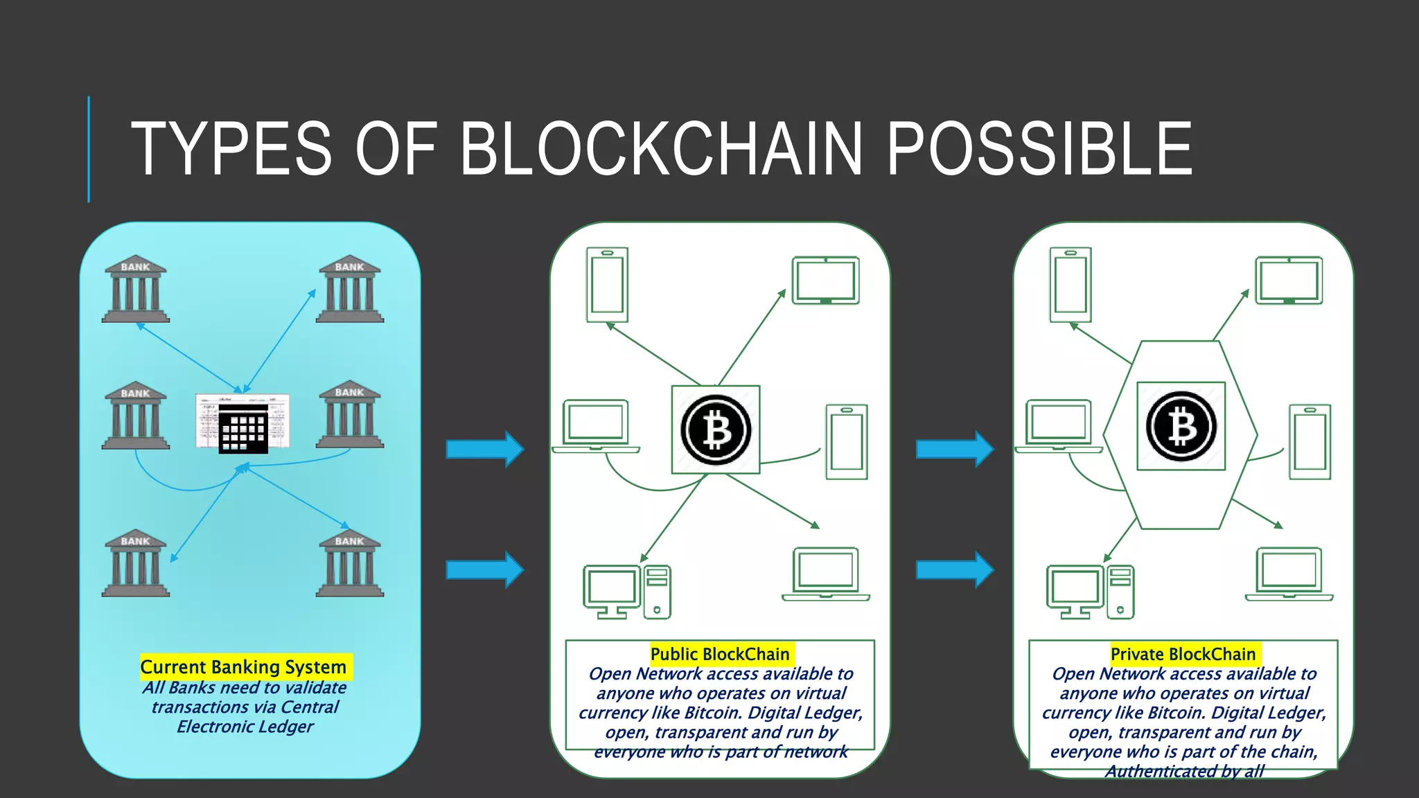 TYPES OF BLOCKCHAIN POSSIBLE
Current Banking System
All Banks need to validate
transactions via Central
Electronic Ledger
Public BlockChain
Open Network access available to
anyone who operates on virtual
currency like Bitcoin. Digital Ledger,
open, transparent and run by
everyone who is part of network
Private BlockChain
Open Network access available to
anyone who operates on virtual
currency like Bitcoin. Digital Ledger,
open, transparent and run by
everyone who is part of the chain,
Authenticated by all
 