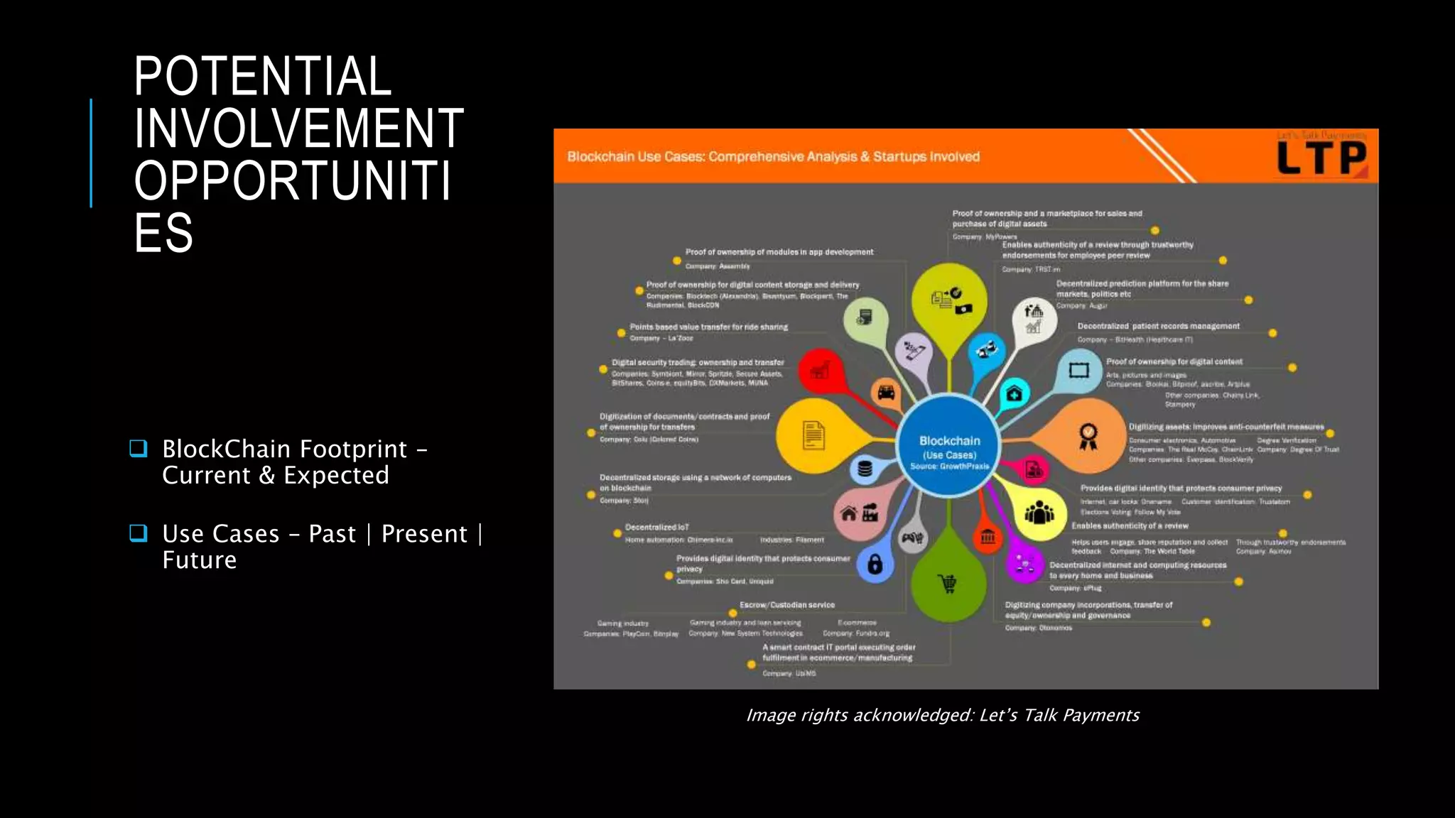 POTENTIAL
INVOLVEMENT
OPPORTUNITI
ES
 BlockChain Footprint –
Current & Expected
 Use Cases – Past | Present |
Future
Image rights acknowledged: Let’s Talk Payments
 