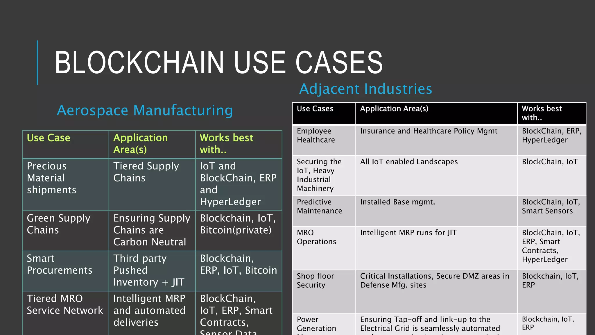 BLOCKCHAIN USE CASES
Aerospace Manufacturing
Use Case Application
Area(s)
Works best
with..
Precious
Material
shipments
Tiered Supply
Chains
IoT and
BlockChain, ERP
and
HyperLedger
Green Supply
Chains
Ensuring Supply
Chains are
Carbon Neutral
Blockchain, IoT,
Bitcoin(private)
Smart
Procurements
Third party
Pushed
Inventory + JIT
Blockchain,
ERP, IoT, Bitcoin
Tiered MRO
Service Network
Intelligent MRP
and automated
deliveries
BlockChain,
IoT, ERP, Smart
Contracts,
Adjacent Industries
Use Cases Application Area(s) Works best
with..
Employee
Healthcare
Insurance and Healthcare Policy Mgmt BlockChain, ERP,
HyperLedger
Securing the
IoT, Heavy
Industrial
Machinery
All IoT enabled Landscapes BlockChain, IoT
Predictive
Maintenance
Installed Base mgmt. BlockChain, IoT,
Smart Sensors
MRO
Operations
Intelligent MRP runs for JIT BlockChain, IoT,
ERP, Smart
Contracts,
HyperLedger
Shop floor
Security
Critical Installations, Secure DMZ areas in
Defense Mfg. sites
Blockchain, IoT,
ERP
Power
Generation
Ensuring Tap-off and link-up to the
Electrical Grid is seamlessly automated
Blockchain, IoT,
ERP
 