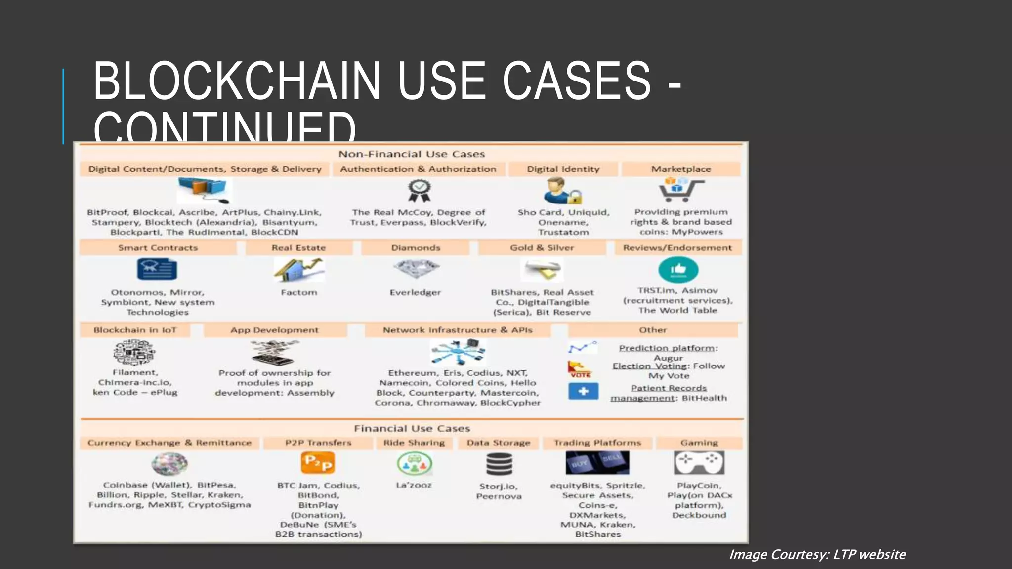 BLOCKCHAIN USE CASES -
CONTINUED
Image Courtesy: LTP website
 