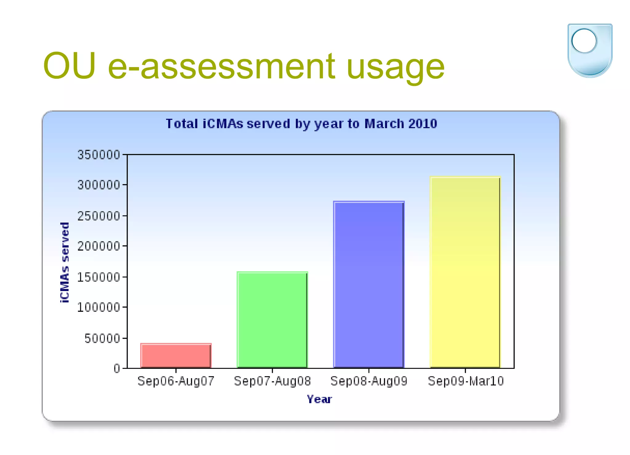 OU e-assessment usage 