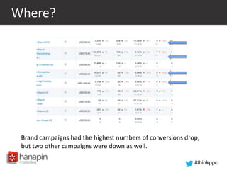 #thinkppc
Where?
Brand campaigns had the highest numbers of conversions drop,
but two other campaigns were down as well.
 
