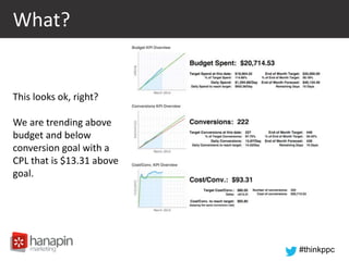 #thinkppc
What?
This looks ok, right?
We are trending above
budget and below
conversion goal with a
CPL that is $13.31 above
goal.
 