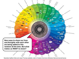 New ways to share our lives
and thoughts with each other
are being added to this
rainbow all the time. But what
makes us W...