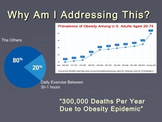 Why Am I Addressing This?Why Am I Addressing This?
Daily Exercise Between
30-1 hours
The Others
“300,000 Deaths Per Year
Due to Obesity Epidemic”
 