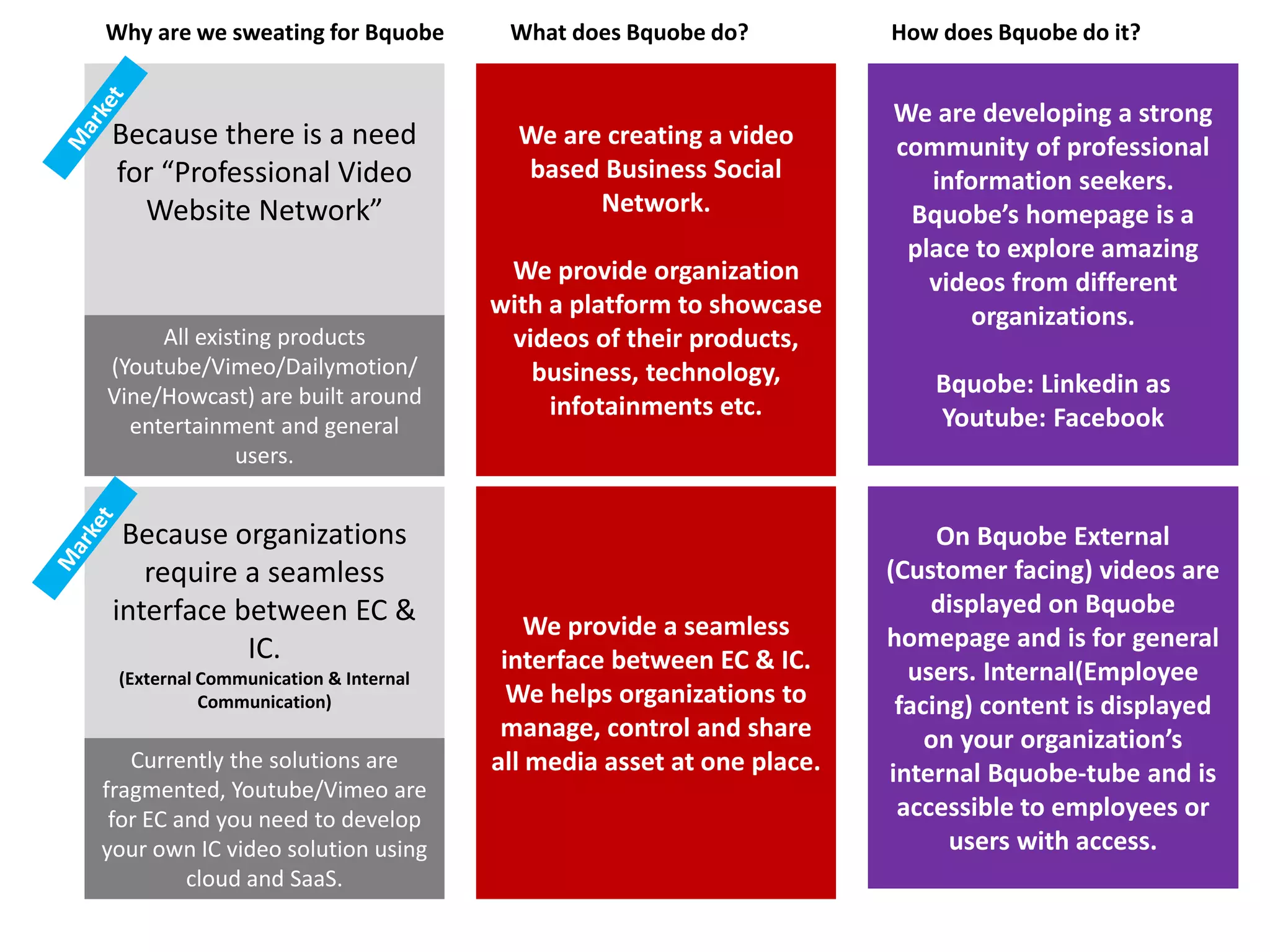 Why What How | PPT