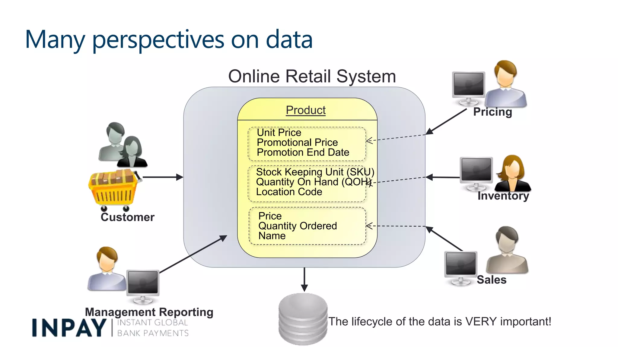 Many perspectives on data
Online Retail System
Product
Unit Price
Promotional Price
Promotion End Date
Stock Keeping Unit (SKU)
Quantity On Hand (QOH)
Location Code
Price
Quantity Ordered
Name
The lifecycle of the data is VERY important!
Customer
Pricing
Inventory
Sales
Management Reporting
 