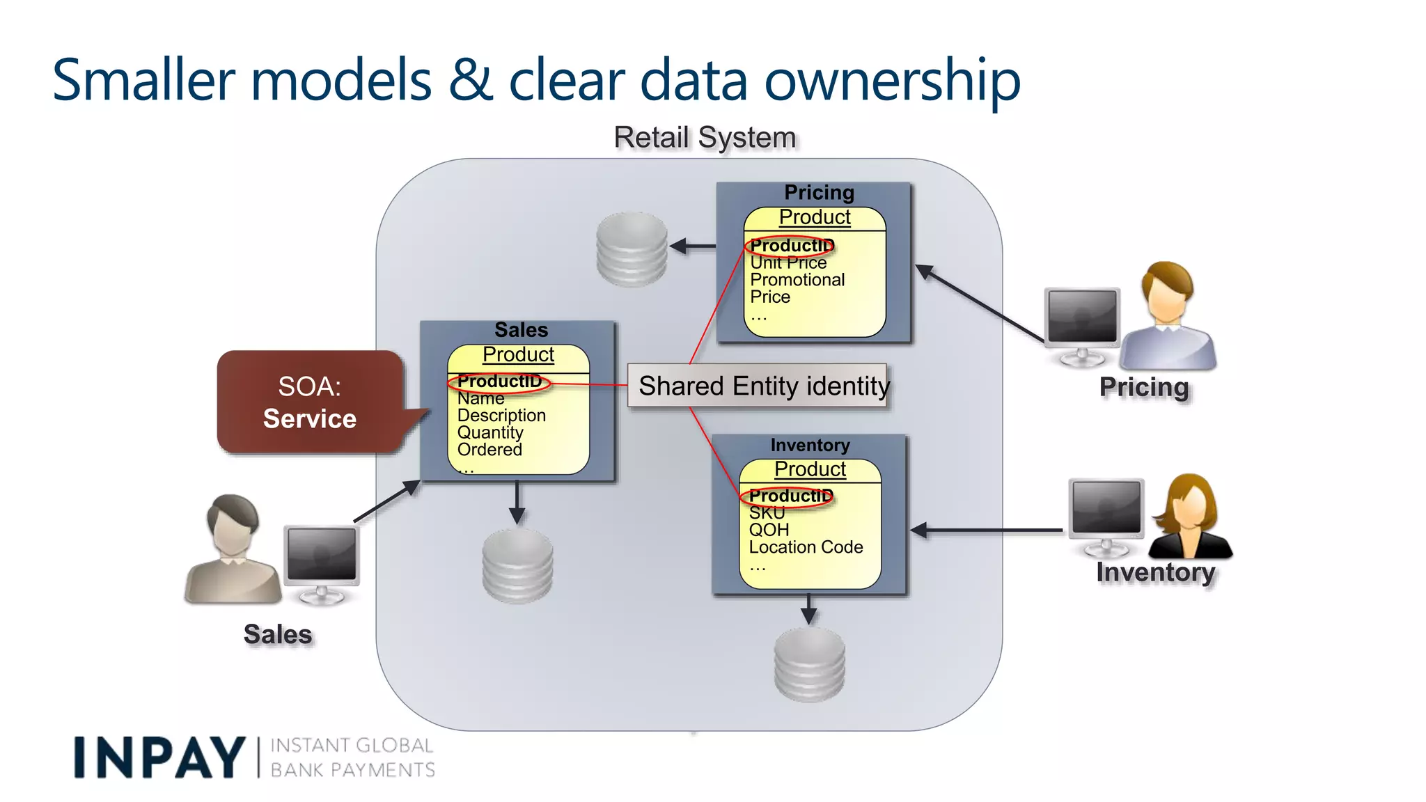 Smaller models & clear data ownership
Retail System
Pricing
Product
ProductID
Unit Price
Promotional
Price
…
Pricing
Inventory
Product
ProductID
SKU
QOH
Location Code
…
Inventory
Sales
Product
ProductID
Name
Description
Quantity
Ordered
…
Sales
Shared Entity identitySOA:
Service
 