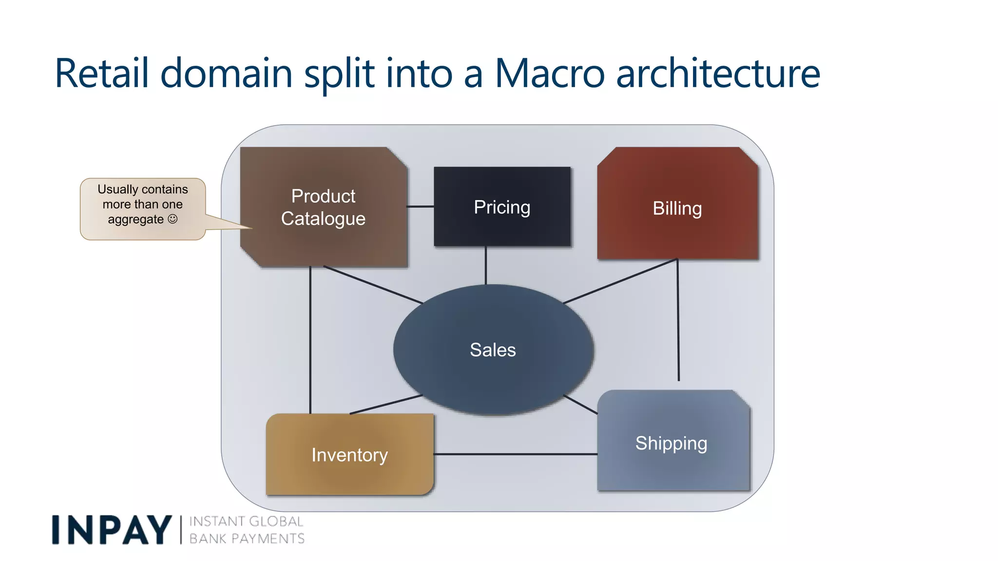 Billing
Product
Catalogue
Shipping
Sales
Inventory
Pricing
Retail domain split into a Macro architecture
Usually contains
more than one
aggregate 
 